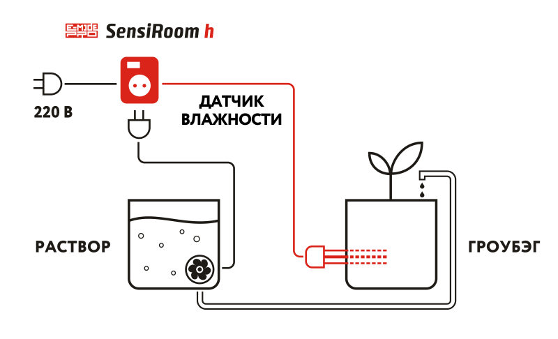 SensiRoom 2x-h блок автополива