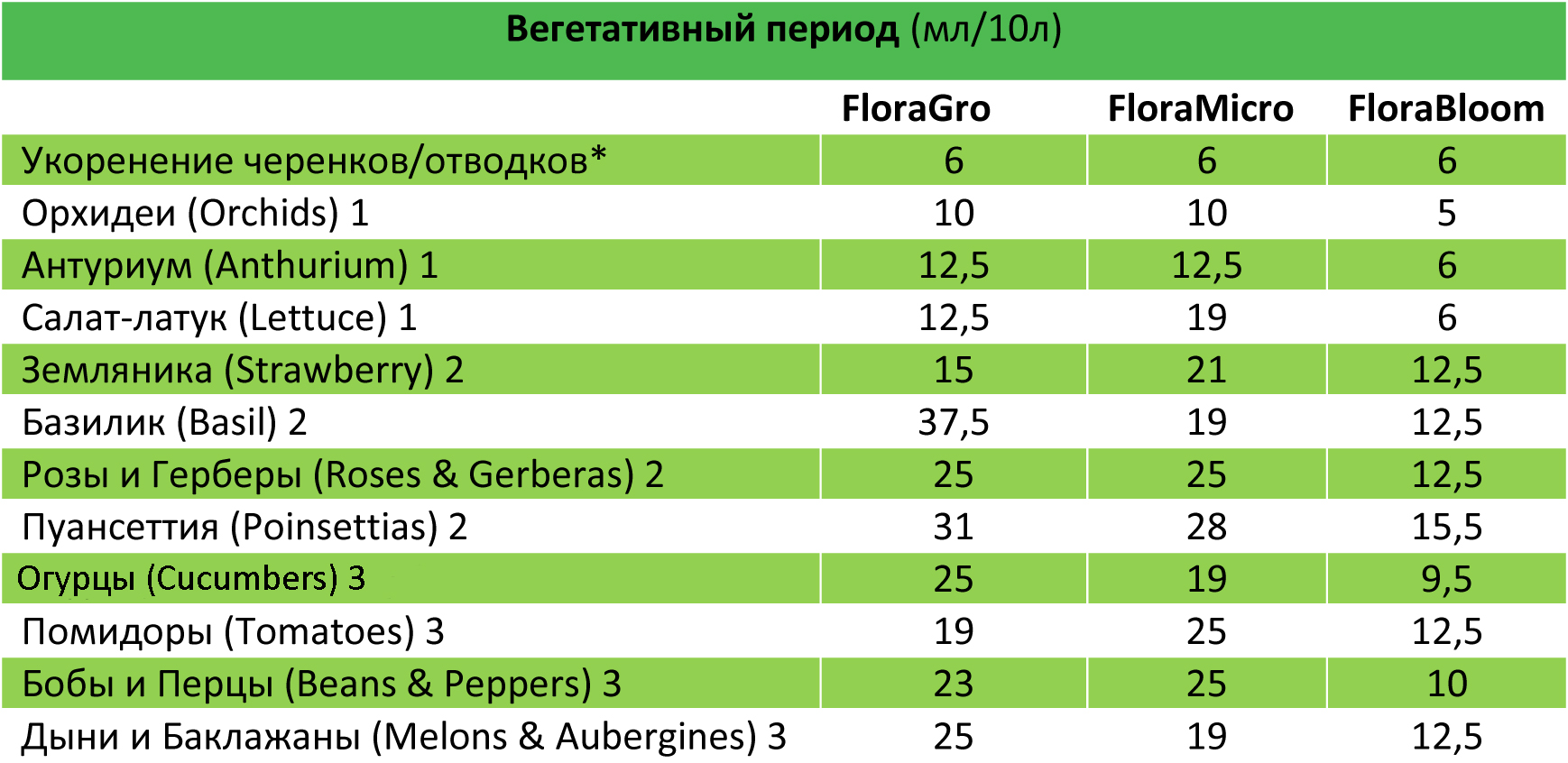 Таблица FloraSeries для гидры Таблица для гидропоники Вегетативный период