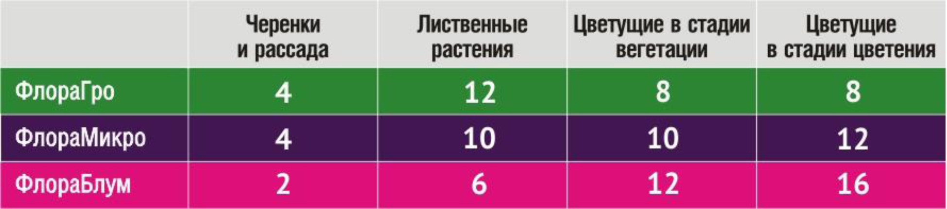Таблица FloraSeries для гидропоники