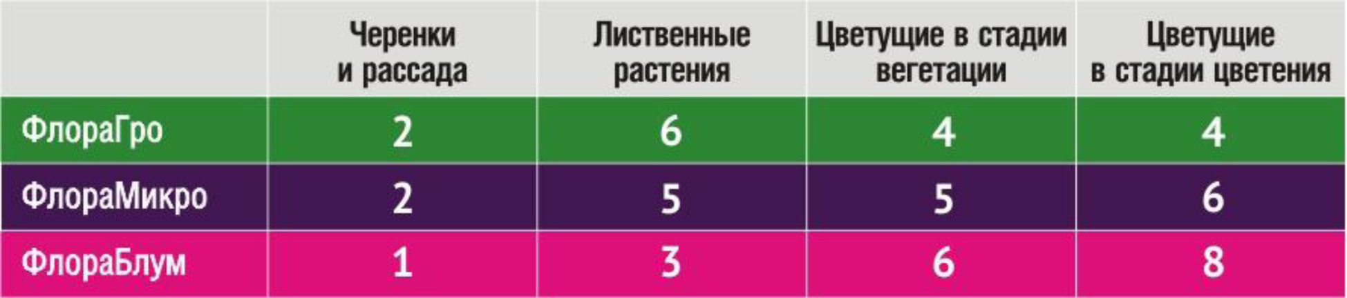 Таблица FloraSeries для земли