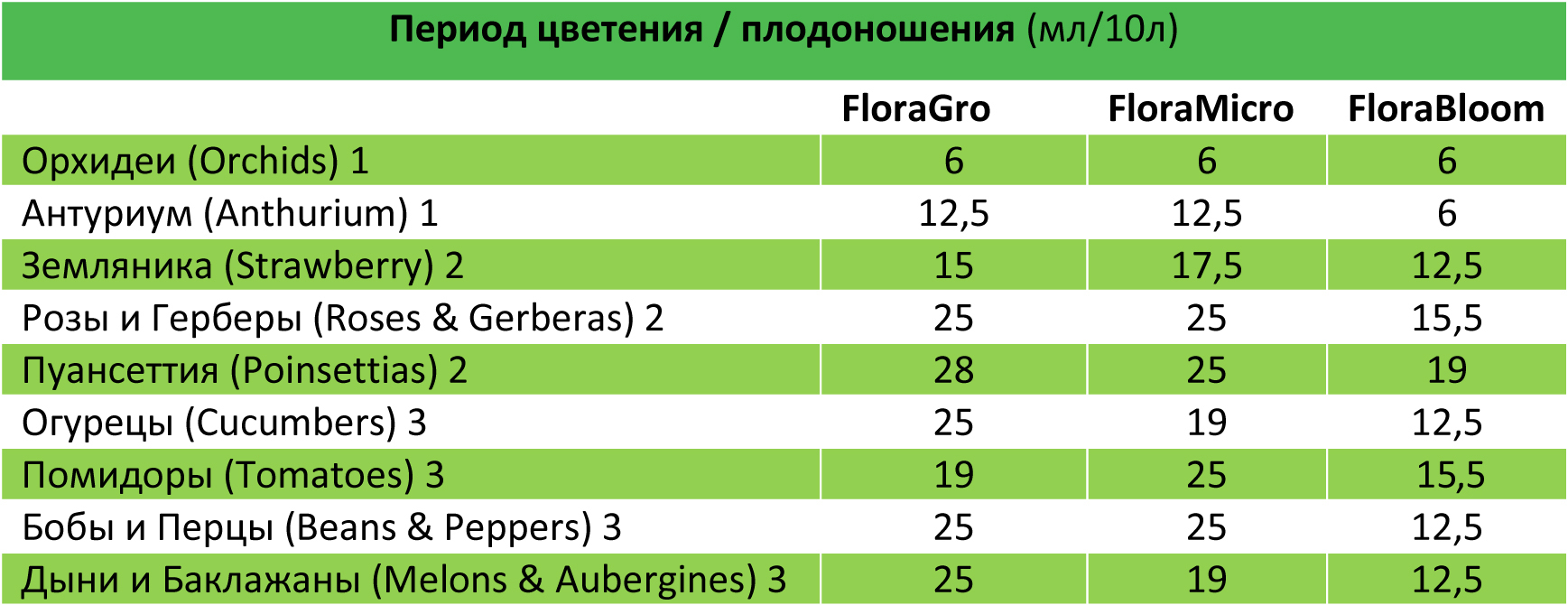 Таблица FloraSeries для гидры период цветения и плодоношения 