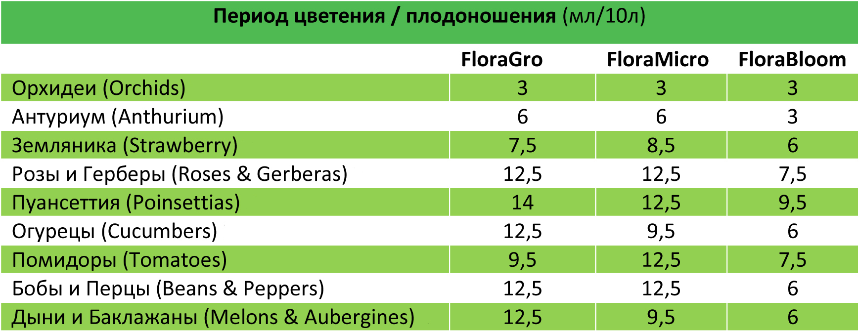 Таблица FloraSeries для земли период цветения и плодоношения