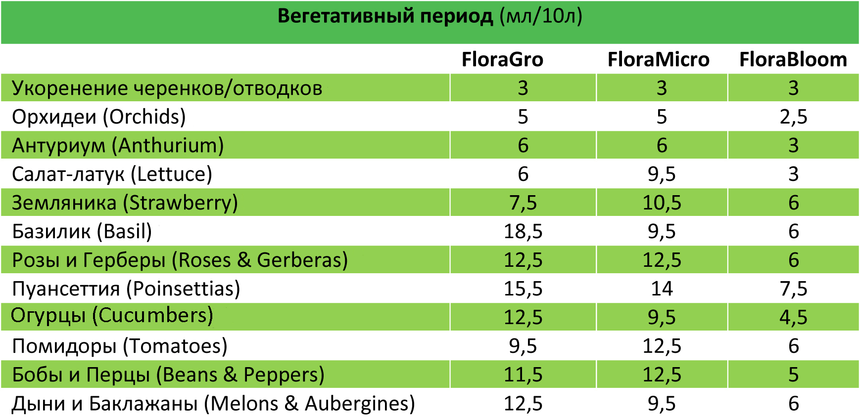 Таблица FloraSeries для земли таблица Вегетативный период растений